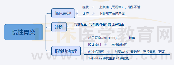 3.慢性胃炎 3.慢性胃炎