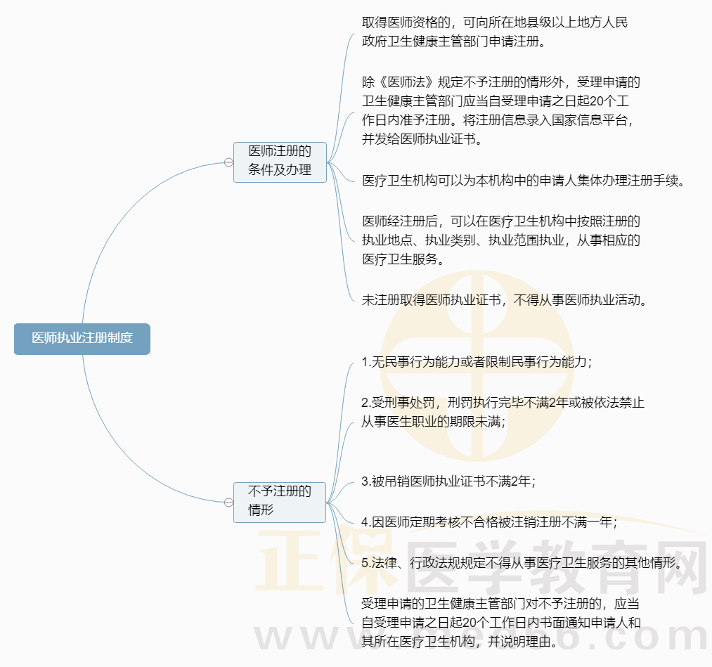 2.醫(yī)師執(zhí)業(yè)注冊(cè)制度 2.醫(yī)師執(zhí)業(yè)注冊(cè)制度