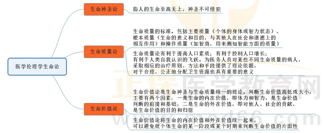 1.醫(yī)學(xué)倫理學(xué)生命論 1.醫(yī)學(xué)倫理學(xué)生命論