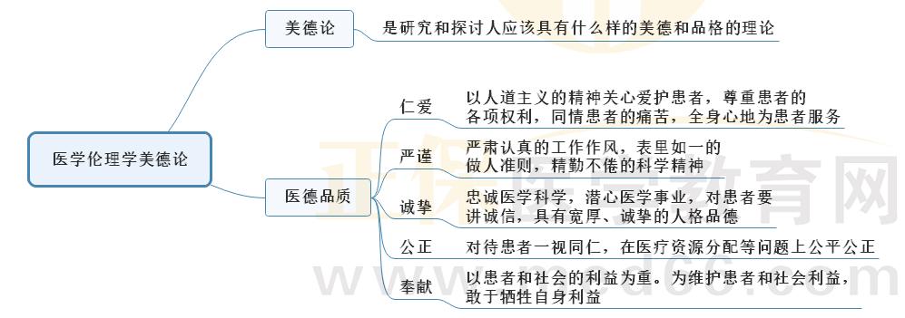 2.醫(yī)學(xué)倫理學(xué)美德論 2.醫(yī)學(xué)倫理學(xué)美德論