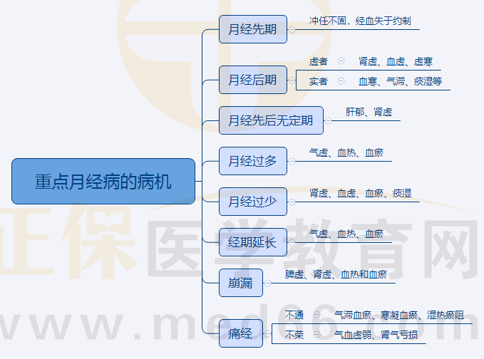 2.重點月經(jīng)病的病機 2.重點月經(jīng)病的病機