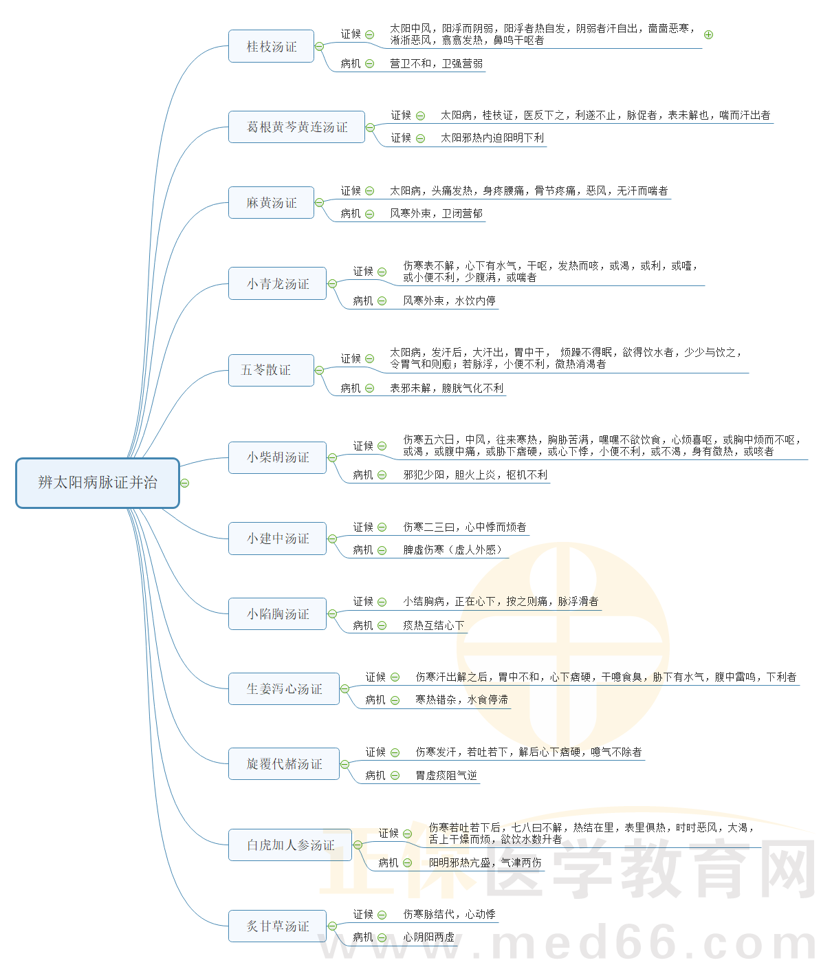 辨太陽(yáng)病脈證并治 辨太陽(yáng)病脈證并治