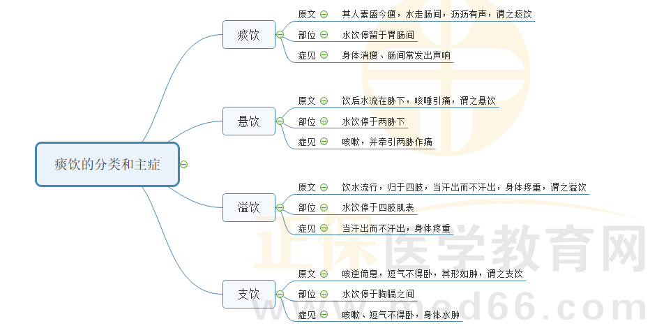 痰飲的分類和主癥 痰飲的分類和主癥