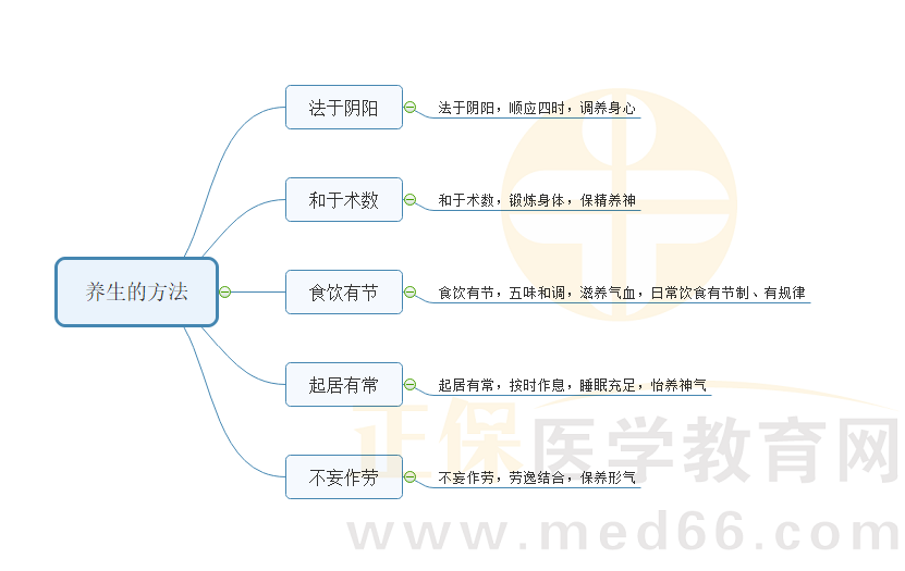 養(yǎng)生的方法 養(yǎng)生的方法