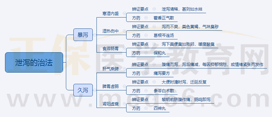 3.泄瀉的治法 3.泄瀉的治法