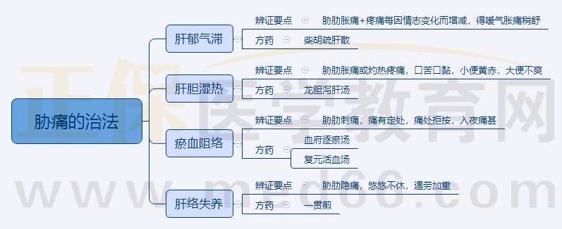4.脅痛的治法 4.脅痛的治法
