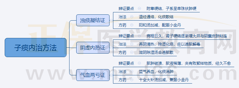 4.子痰內(nèi)治方法 4.子痰內(nèi)治方法