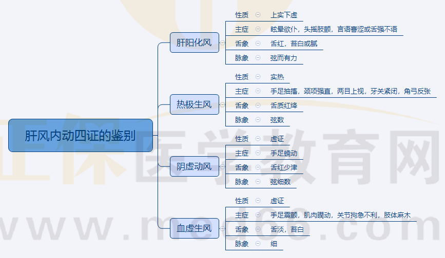 5.肝風內(nèi)動四證的鑒別 5.肝風內(nèi)動四證的鑒別