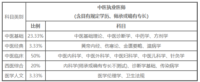 中醫(yī)醫(yī)師筆試考試科目 中醫(yī)醫(yī)師筆試考試科目