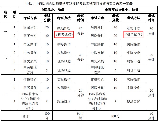中西醫(yī)技能考察形式 中西醫(yī)技能考察形式