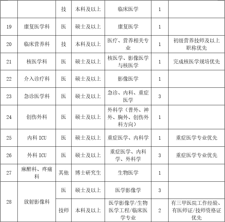 崗位表3 崗位表3