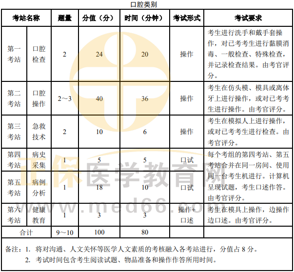 口腔類別實踐技能考試內(nèi)容 口腔類別實踐技能考試內(nèi)容