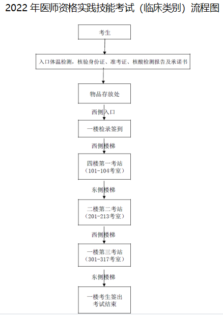 2022年醫(yī)師資格實(shí)踐技能考試(臨床類別)流程圖 2022年醫(yī)師資格實(shí)踐技能考試(臨床類別)流程圖