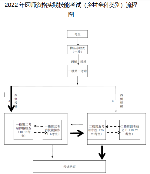 2022年醫(yī)師資格實踐技能考試(鄉(xiāng)村全科類別)流程圖 2022年醫(yī)師資格實踐技能考試(鄉(xiāng)村全科類別)流程圖