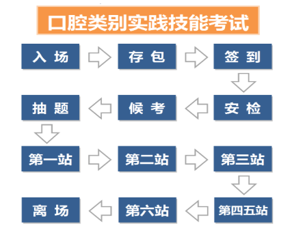 南方醫(yī)科大學口腔醫(yī)院醫(yī)師技能考試指引2 南方醫(yī)科大學口腔醫(yī)院醫(yī)師技能考試指引2
