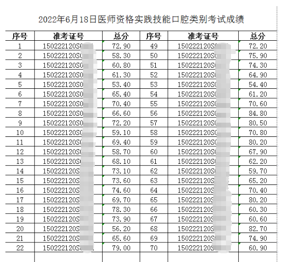 包頭考點(diǎn)口腔類別技能成績公示 包頭考點(diǎn)口腔類別技能成績公示