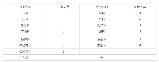 招生專業(yè)及名額 招生專業(yè)及名額