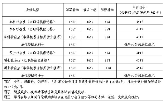 待遇保障 待遇保障