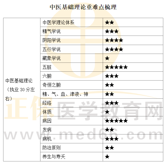 中醫(yī)基礎(chǔ)理論科目重難點星級梳理 中醫(yī)基礎(chǔ)理論科目重難點星級梳理