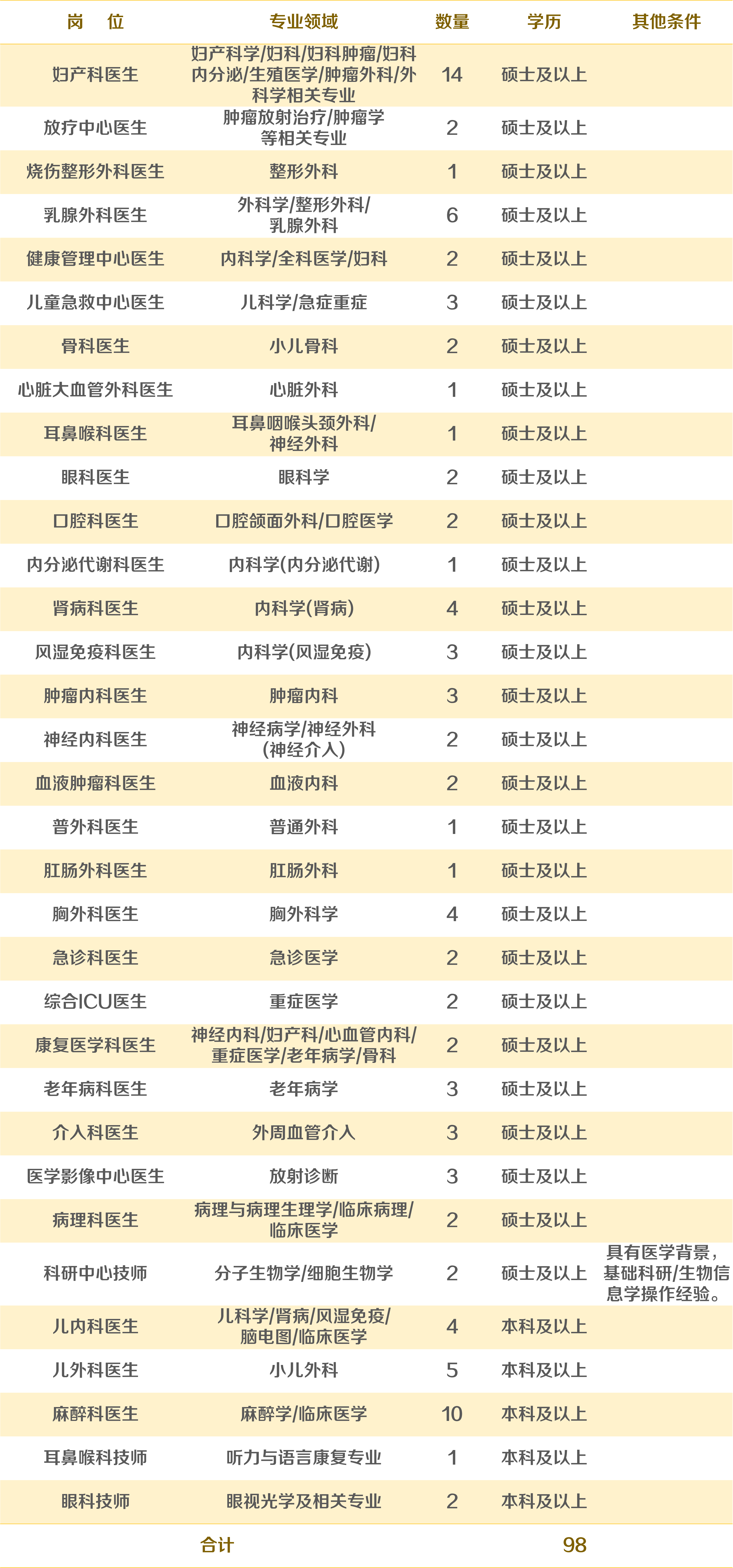 臨床醫(yī)生、技師