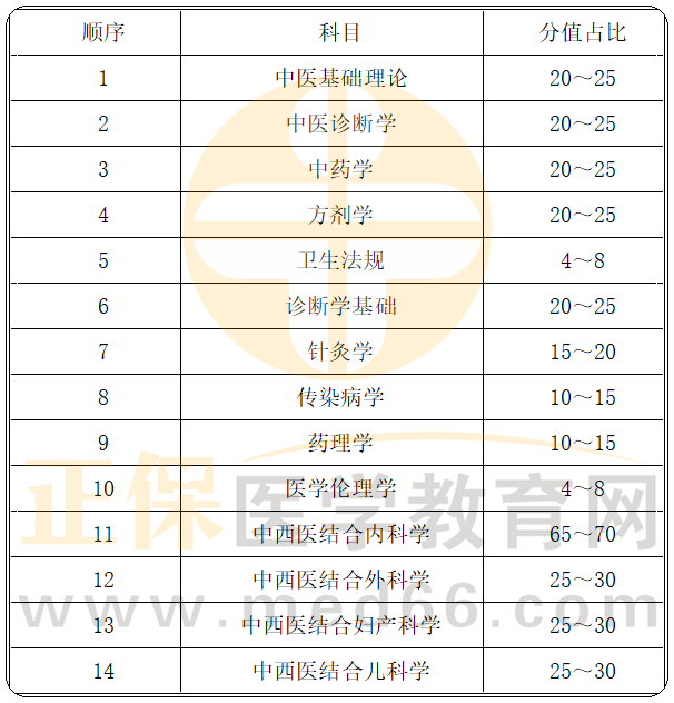 科目分值占比 科目分值占比