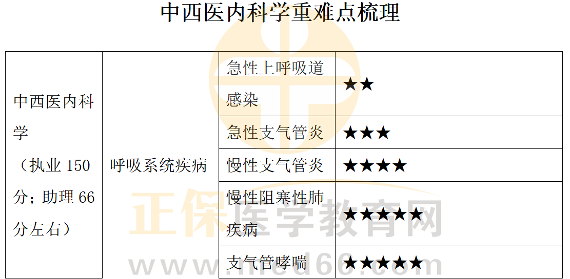 中西醫(yī)內(nèi)科學(xué)-1 中西醫(yī)內(nèi)科學(xué)-1