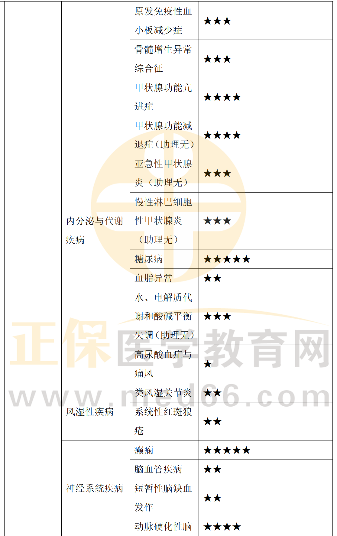 中西醫(yī)內(nèi)科學(xué)-4 中西醫(yī)內(nèi)科學(xué)-4