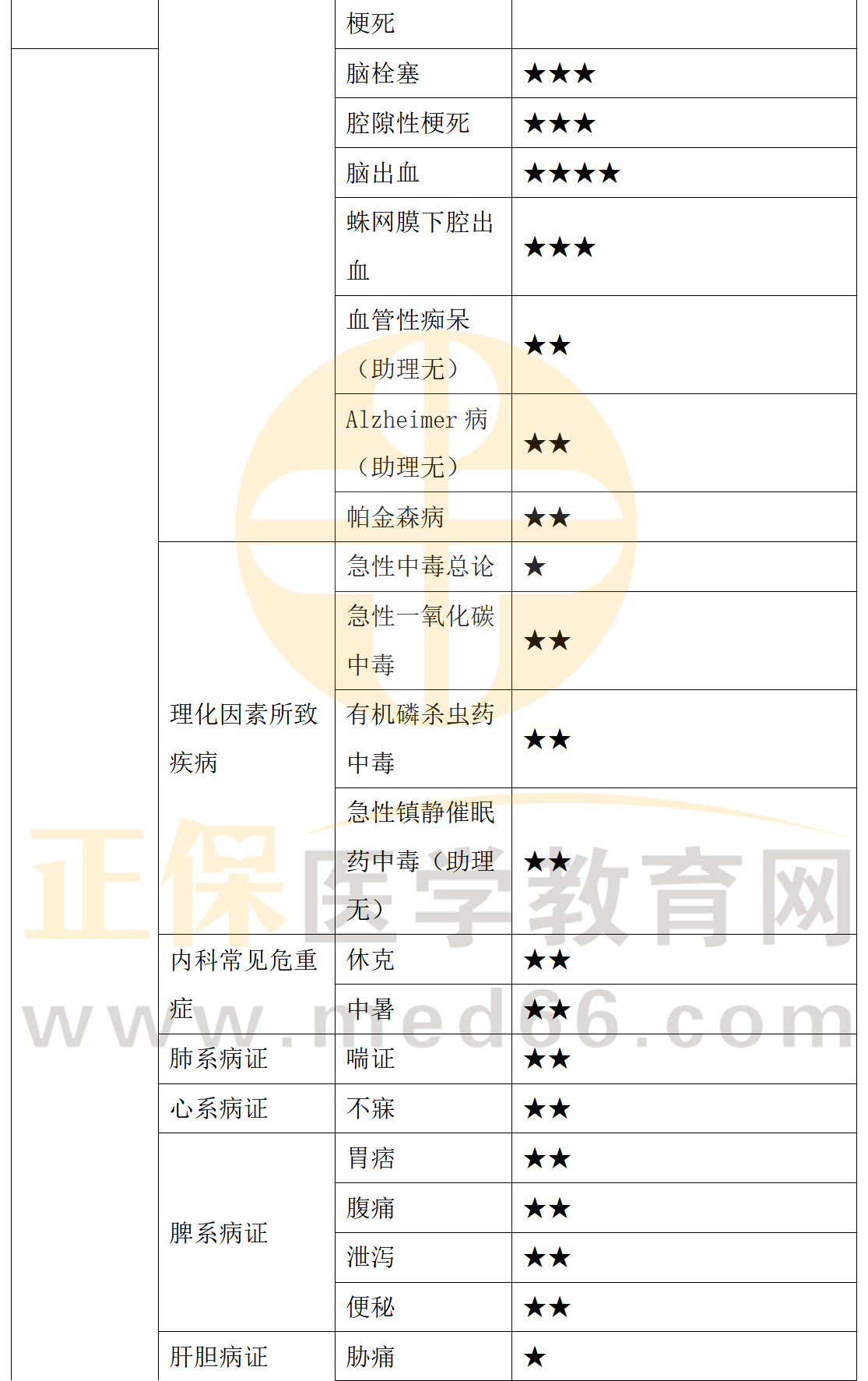 中西醫(yī)內(nèi)科學(xué)-5 中西醫(yī)內(nèi)科學(xué)-5