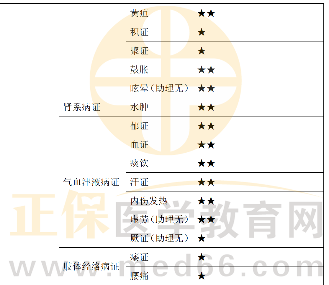 中西醫(yī)內(nèi)科學(xué)-6 中西醫(yī)內(nèi)科學(xué)-6