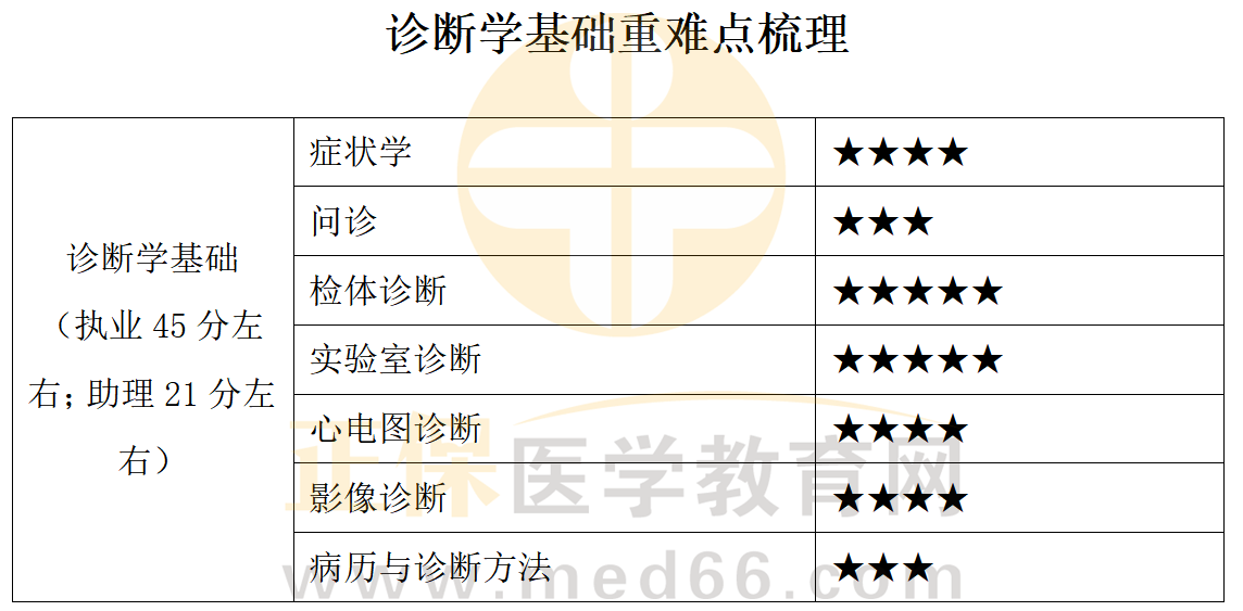 診斷學(xué) 診斷學(xué)