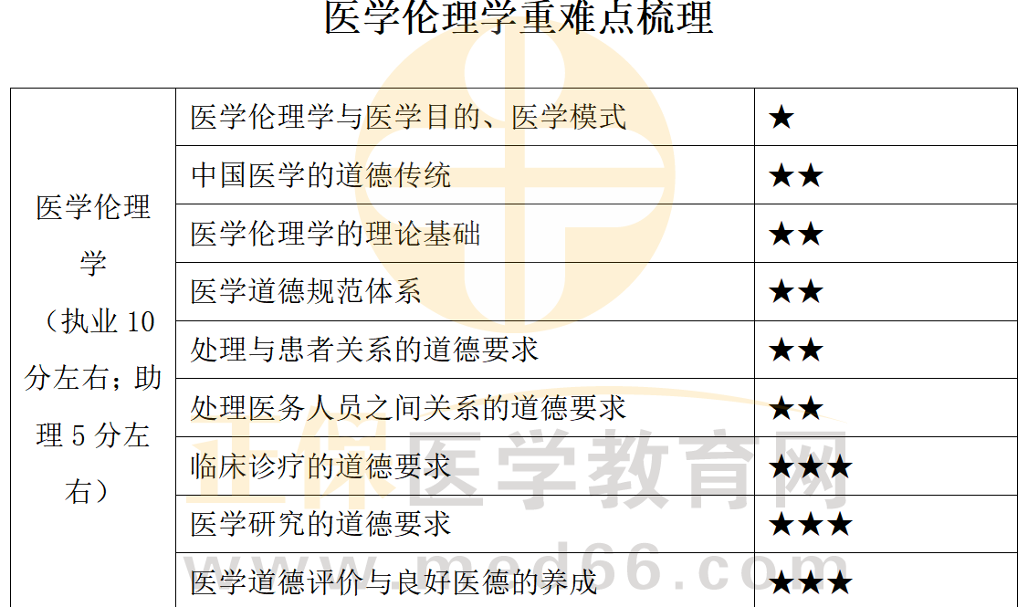 醫(yī)學(xué)倫理學(xué) 醫(yī)學(xué)倫理學(xué)