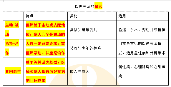 醫(yī)患關(guān)系 醫(yī)患關(guān)系