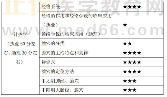 針灸學(xué)1 針灸學(xué)1