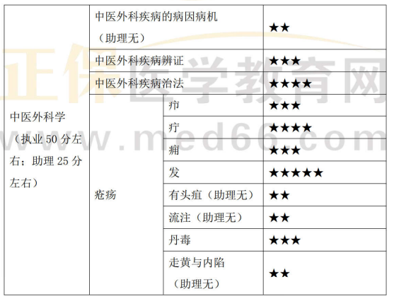 中醫(yī)外科學(xué)1 中醫(yī)外科學(xué)1