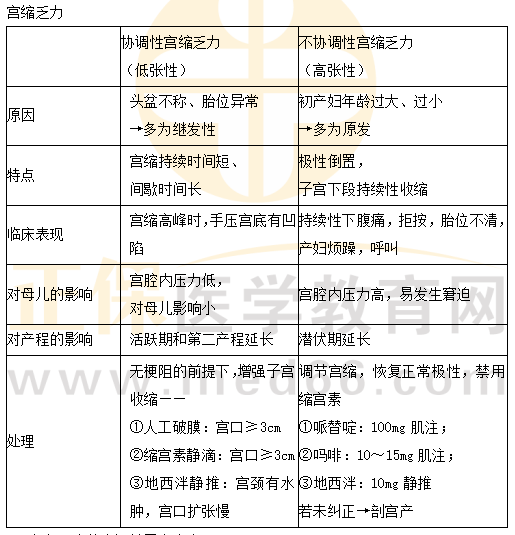 宮縮乏力 宮縮乏力