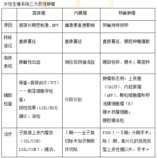 女性生殖系統(tǒng)三大惡性腫瘤 女性生殖系統(tǒng)三大惡性腫瘤