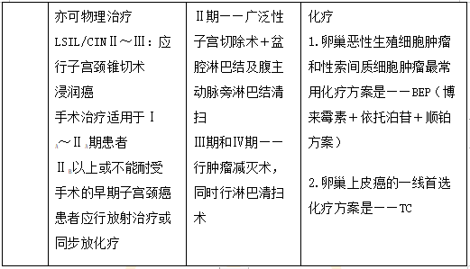 女性生殖系統(tǒng)三大惡性腫瘤1 女性生殖系統(tǒng)三大惡性腫瘤1