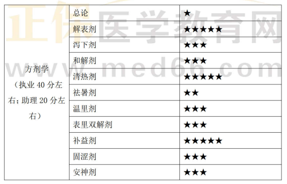 方劑學(xué)1 方劑學(xué)1
