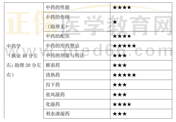 中藥學(xué)1 中藥學(xué)1