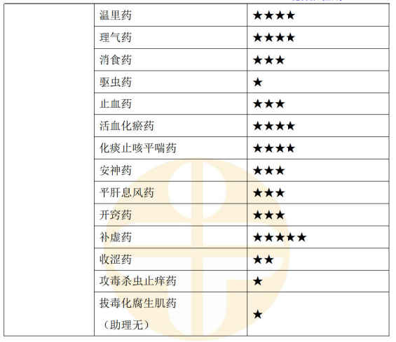 中藥學(xué)2 中藥學(xué)2
