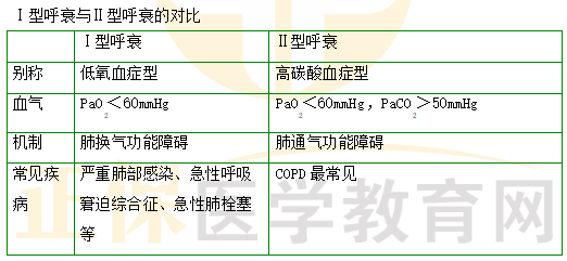 Ⅰ型呼衰與Ⅱ型呼衰的對比 Ⅰ型呼衰與Ⅱ型呼衰的對比