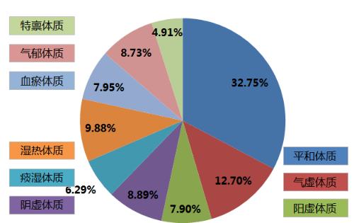 九種體質(zhì) 九種體質(zhì)
