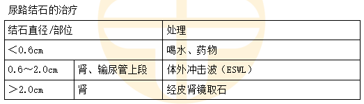 尿路結(jié)石的治療 尿路結(jié)石的治療