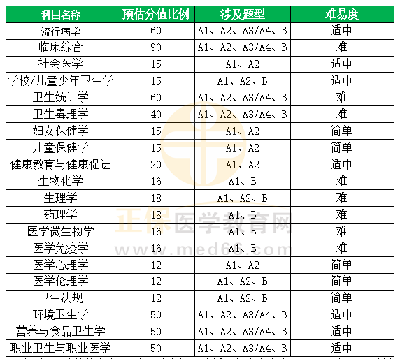分值占比 分值占比