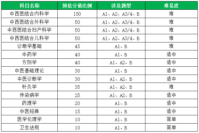 分值占比 分值占比