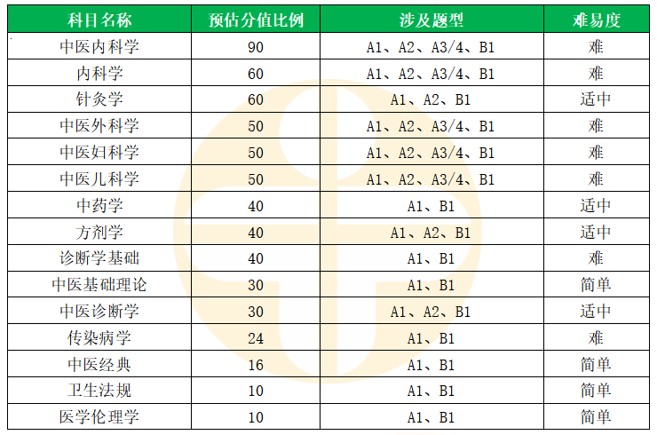 分值占比 分值占比