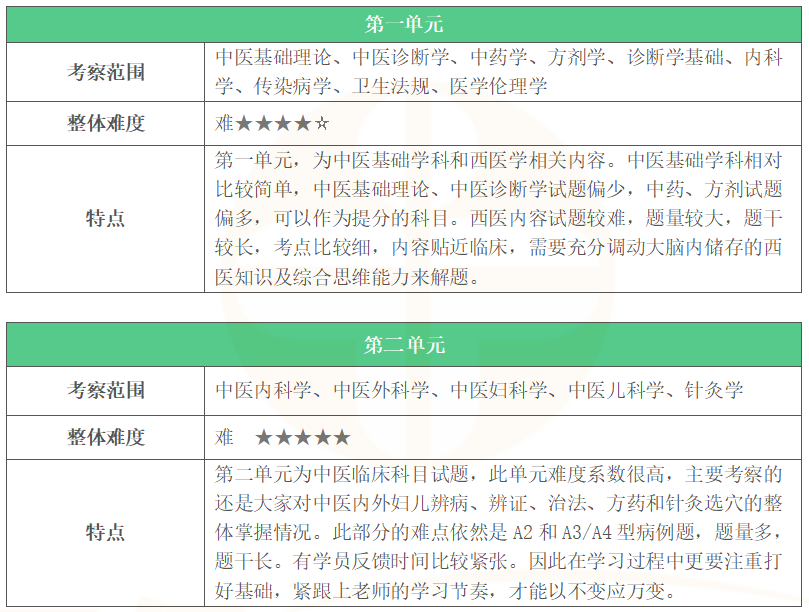中醫(yī)助理醫(yī)師兩個單元 中醫(yī)助理醫(yī)師兩個單元