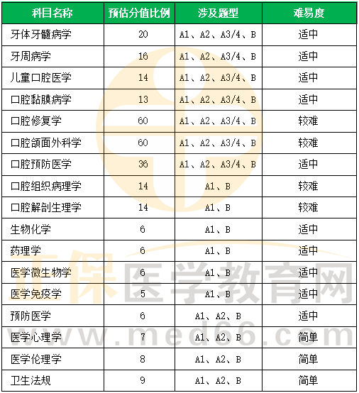 口腔助理-2 口腔助理-2