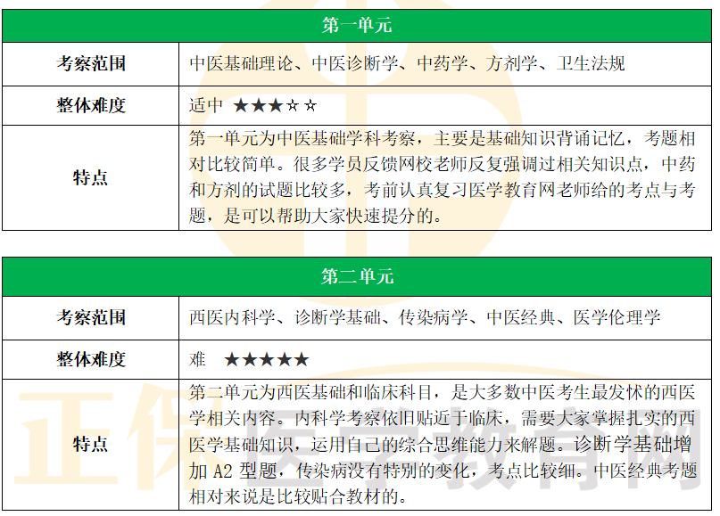 中醫(yī)執(zhí)業(yè)第一第二單元 中醫(yī)執(zhí)業(yè)第一第二單元