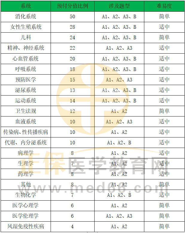 分值占比 分值占比